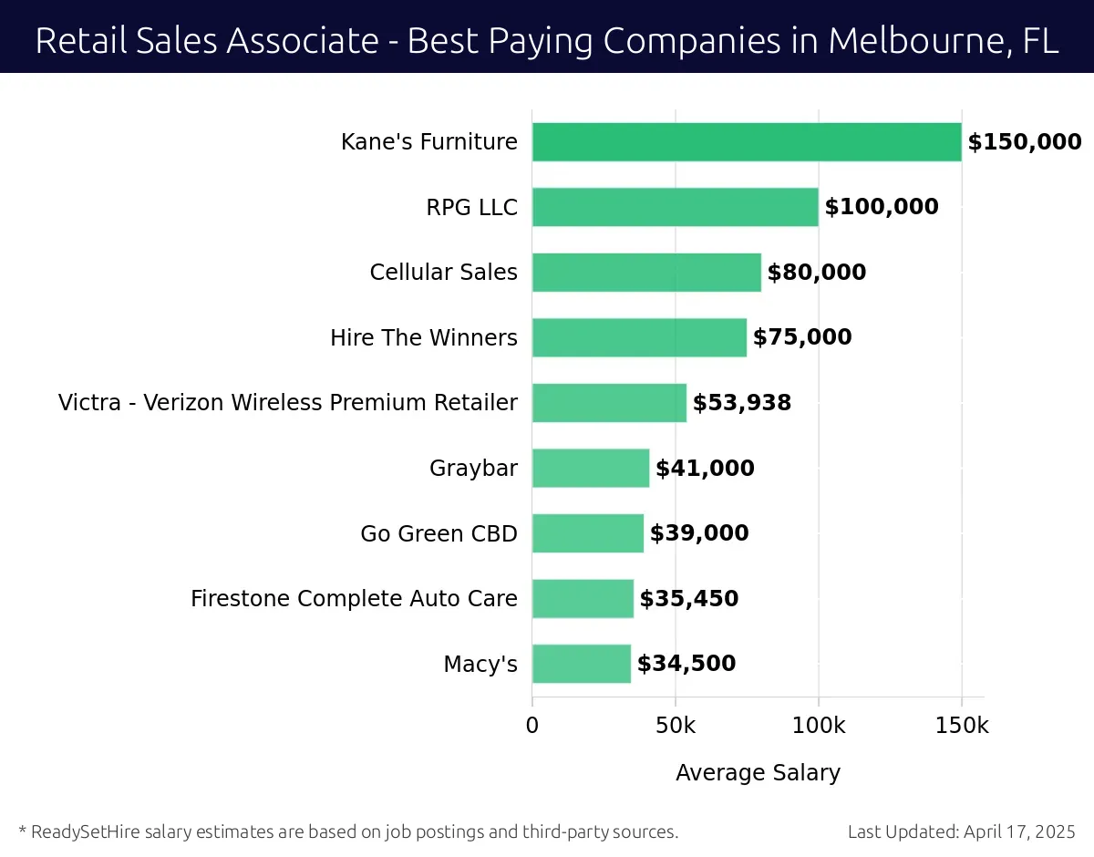 Graph displaying best paying company salaries for Retail Sales Associate jobs in Melbourne, FL, highlighting Nissan with the highest at $150,000 and Hire The Winners with the lowest at $75,000.