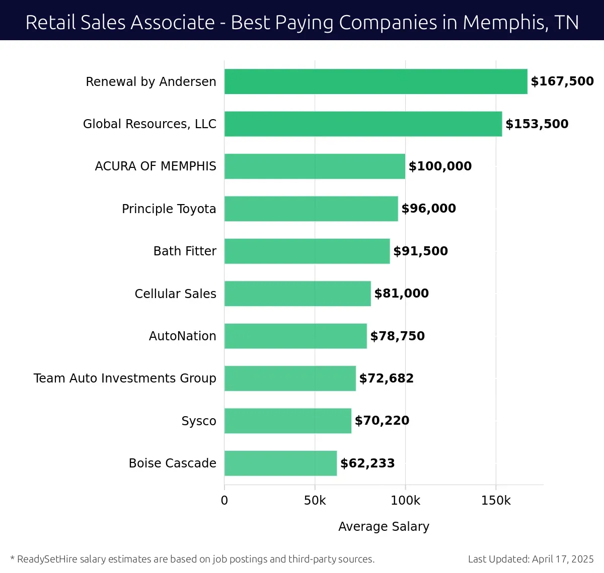Graph displaying best paying company salaries for Retail Sales Associate jobs in Memphis, TN, highlighting Renewal by Andersen with the highest at $167,500 and Boise Cascade with the lowest at $62,233.