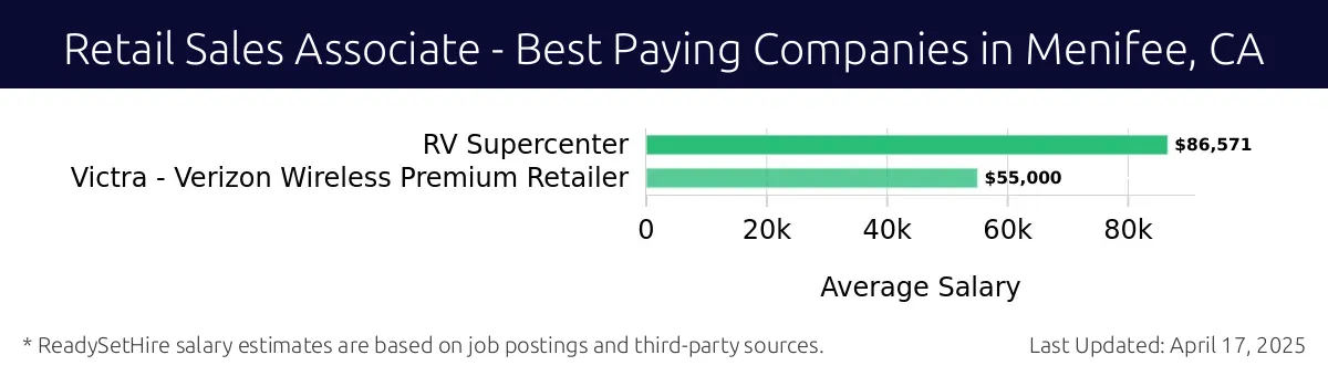 Graph displaying best paying company salaries for Retail Sales Associate jobs in Menifee, CA, highlighting RV Supercenter with the highest at $86,571 and Victra - Verizon Wireless Premium Retailer with the lowest at $55,000.