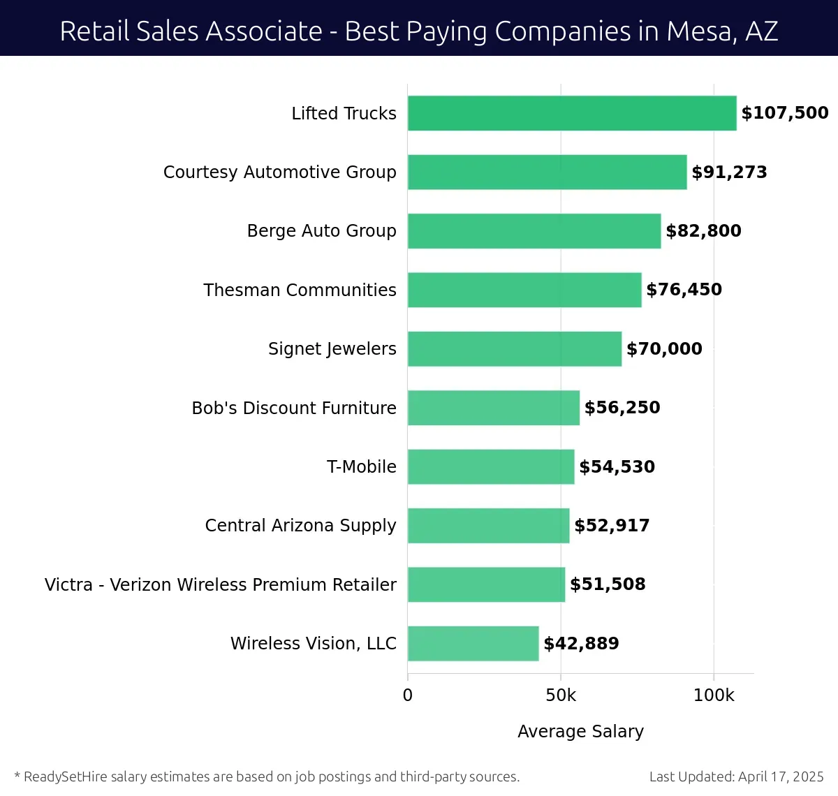 Graph displaying best paying company salaries for Retail Sales Associate jobs in Mesa, AZ, highlighting Lifted Trucks with the highest at $107,500 and Wireless Vision, LLC with the lowest at $42,889.