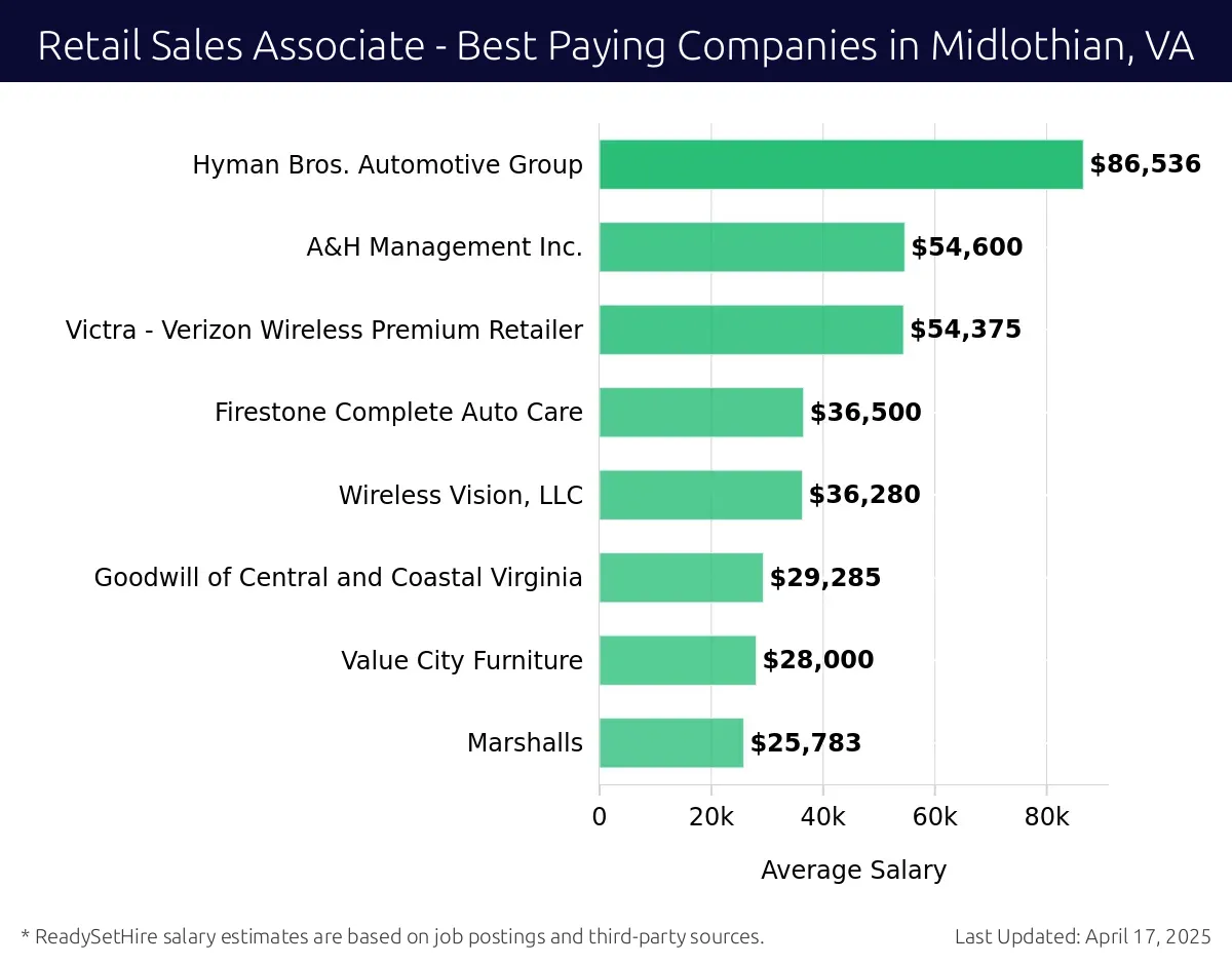 Graph displaying best paying company salaries for Retail Sales Associate jobs in Midlothian, VA, highlighting Hyman Bros. Automotive Group with the highest at $86,536 and Marshalls with the lowest at $25,783.