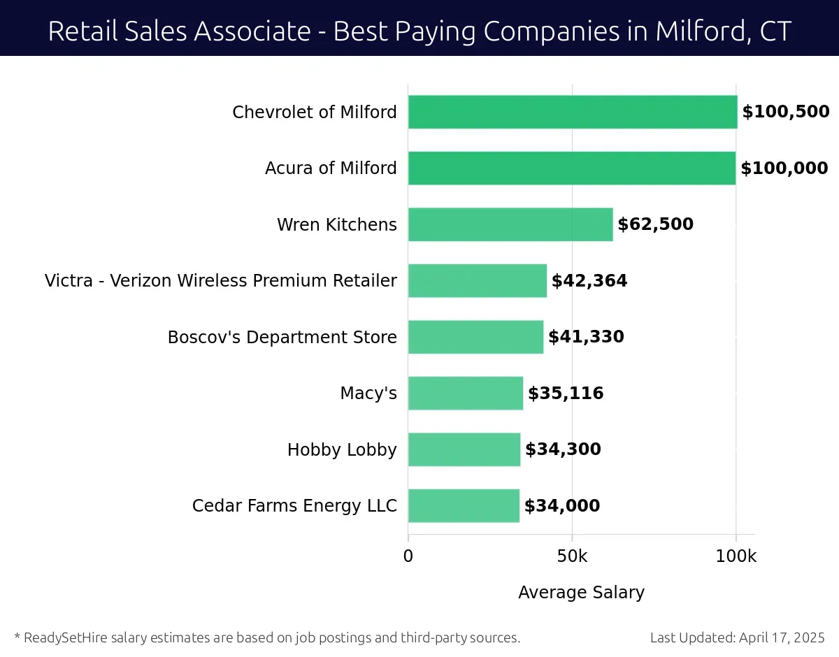 Graph displaying best paying company salaries for Retail Sales Associate jobs in Milford, CT, highlighting Chevrolet of Milford with the highest at $100,500 and Cedar Farms Energy LLC with the lowest at $34,000.