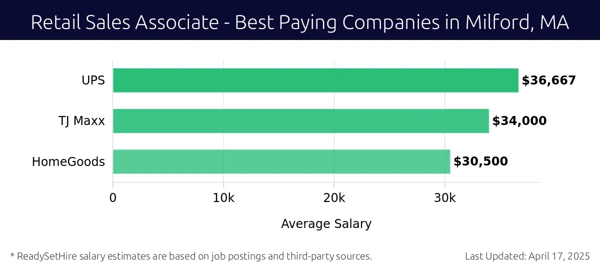 Graph displaying best paying company salaries for Retail Sales Associate jobs in Milford, MA, highlighting Advantage Solutions with the highest at $36,667 and HomeGoods with the lowest at $30,500.