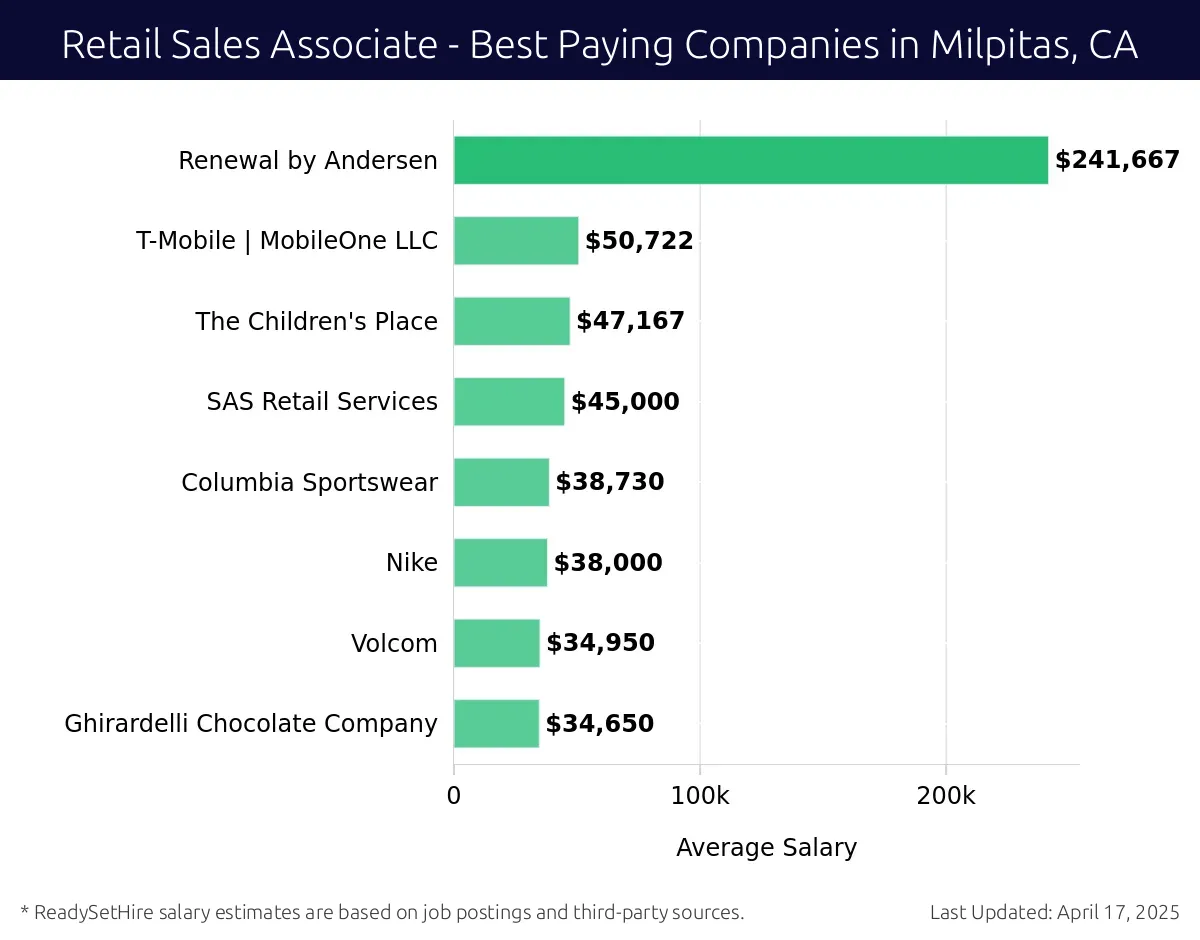 Graph displaying best paying company salaries for Retail Sales Associate jobs in Milpitas, CA, highlighting Renewal by Andersen with the highest at $241,667 and Ghirardelli Chocolate Company with the lowest at $34,650.