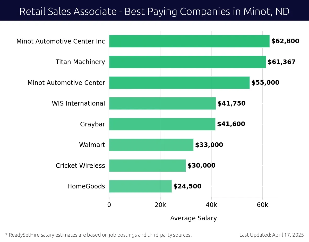 Graph displaying best paying company salaries for Retail Sales Associate jobs in Minot, ND, highlighting Minot Automotive Center Inc with the highest at $62,800 and HomeGoods with the lowest at $24,500.