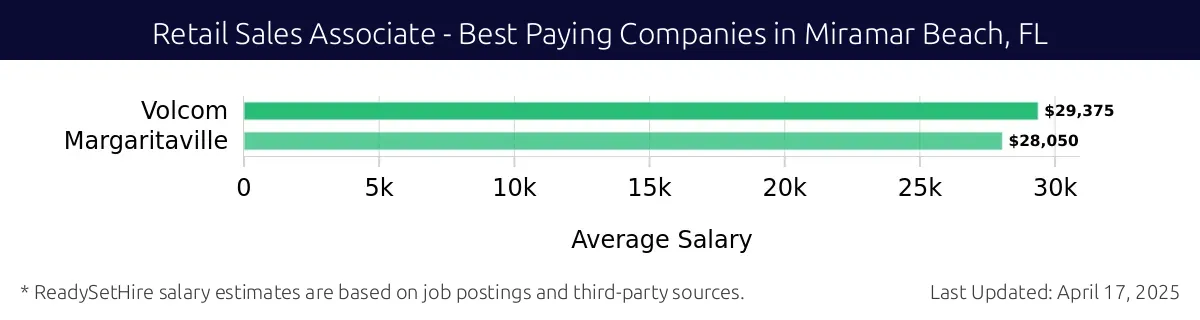 Graph displaying best paying company salaries for Retail Sales Associate jobs in Miramar Beach, FL, highlighting Volcom with the highest at $29,375 and Margaritaville with the lowest at $28,050.