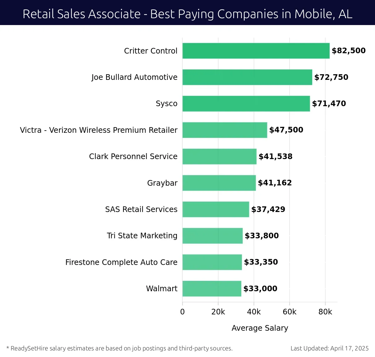 Graph displaying best paying company salaries for Retail Sales Associate jobs in Mobile, AL, highlighting Critter Control with the highest at $82,500 and Walmart with the lowest at $33,000.