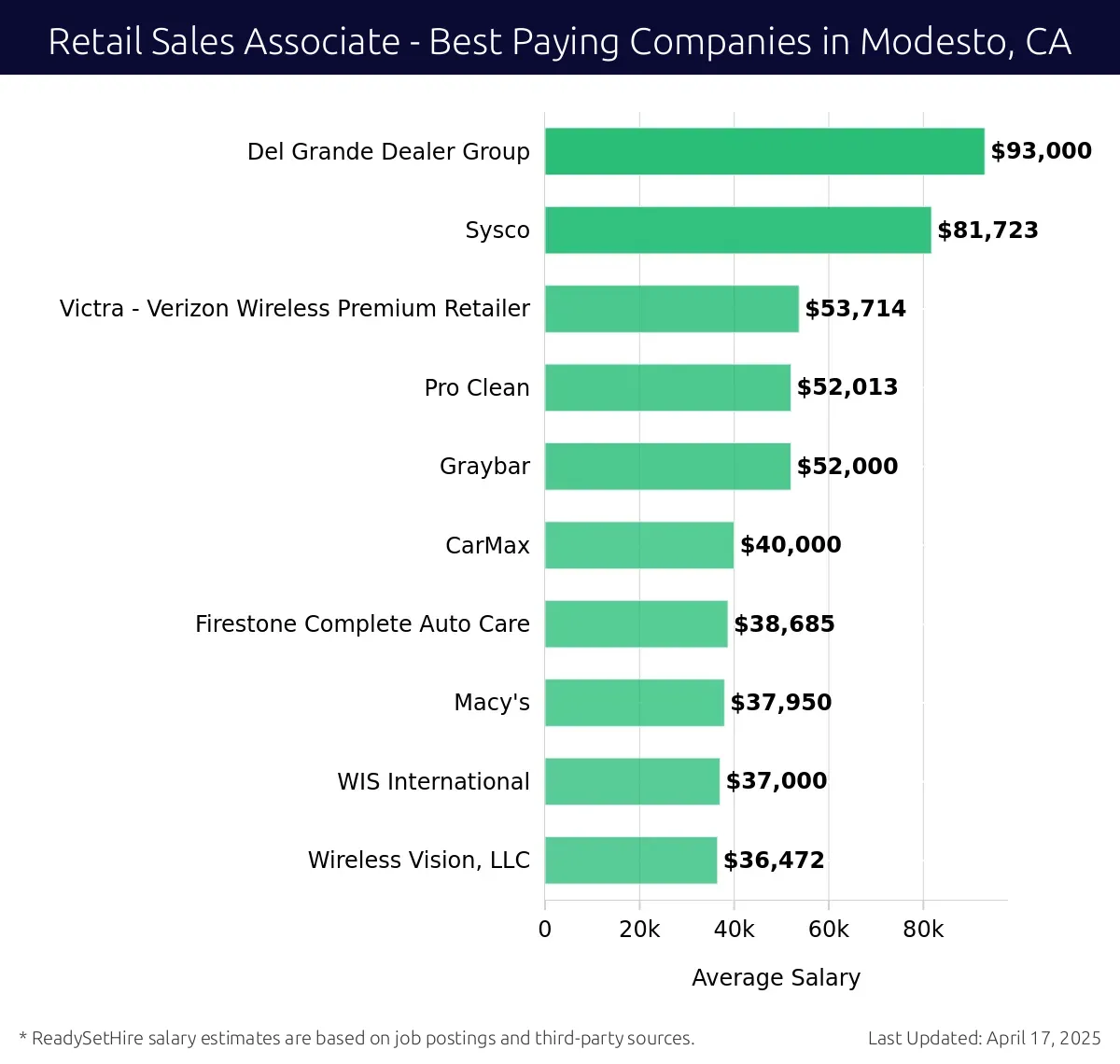 Graph displaying best paying company salaries for Retail Sales Associate jobs in Modesto, CA, highlighting Del Grande Dealer Group with the highest at $93,000 and Wireless Vision, LLC with the lowest at $36,472.