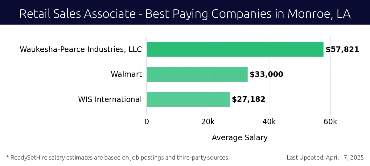 Graph displaying best paying company salaries for Retail Sales Associate jobs in Monroe, LA, highlighting Waukesha-Pearce Industries, LLC with the highest at $57,821 and WIS International with the lowest at $27,182.