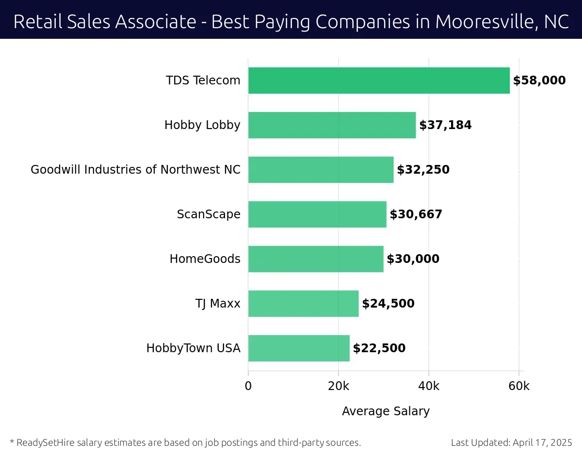 Graph displaying best paying company salaries for Retail Sales Associate jobs in Mooresville, NC, highlighting Victra - Verizon Wireless Premium Retailer with the highest at $58,000 and HobbyTown USA with the lowest at $22,500.