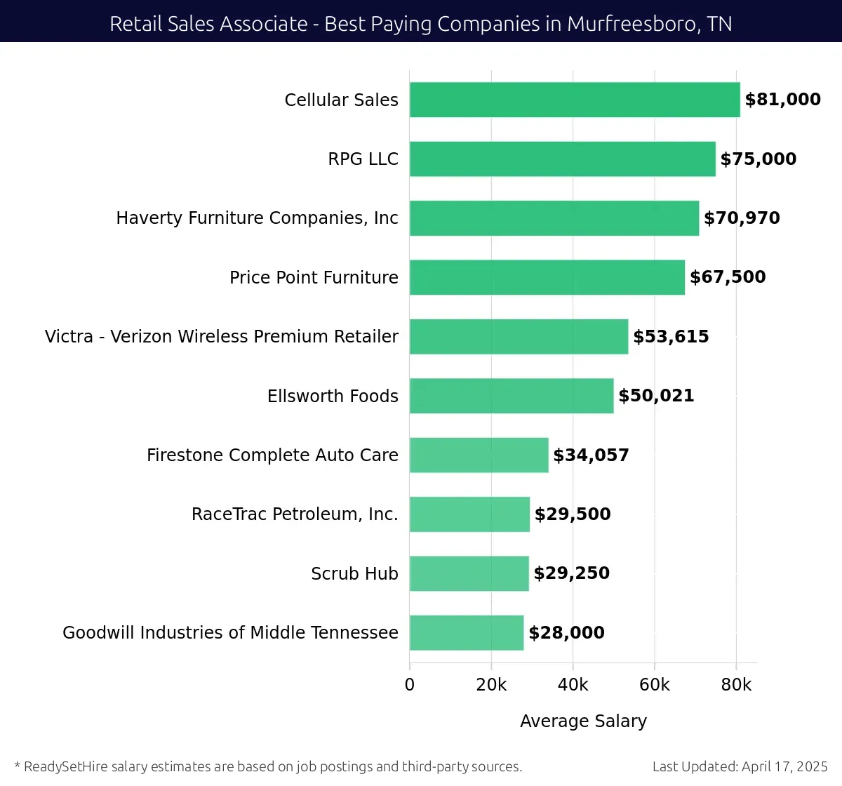 Graph displaying best paying company salaries for Retail Sales Associate jobs in Murfreesboro, TN, highlighting Cellular Sales with the highest at $81,000 and Goodwill Industries of Middle Tennessee with the lowest at $28,000.
