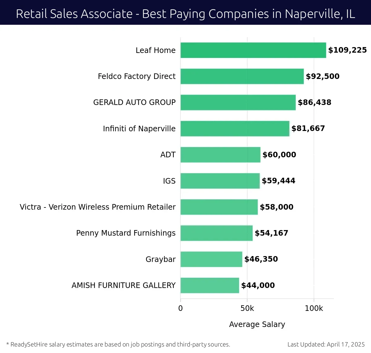 Graph displaying best paying company salaries for Retail Sales Associate jobs in Naperville, IL, highlighting Leaf Home with the highest at $109,225 and AMISH FURNITURE GALLERY with the lowest at $44,000.