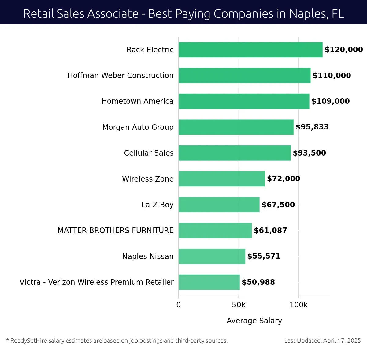 Graph displaying best paying company salaries for Retail Sales Associate jobs in Naples, FL, highlighting Rack Electric with the highest at $120,000 and Victra - Verizon Wireless Premium Retailer with the lowest at $50,988.