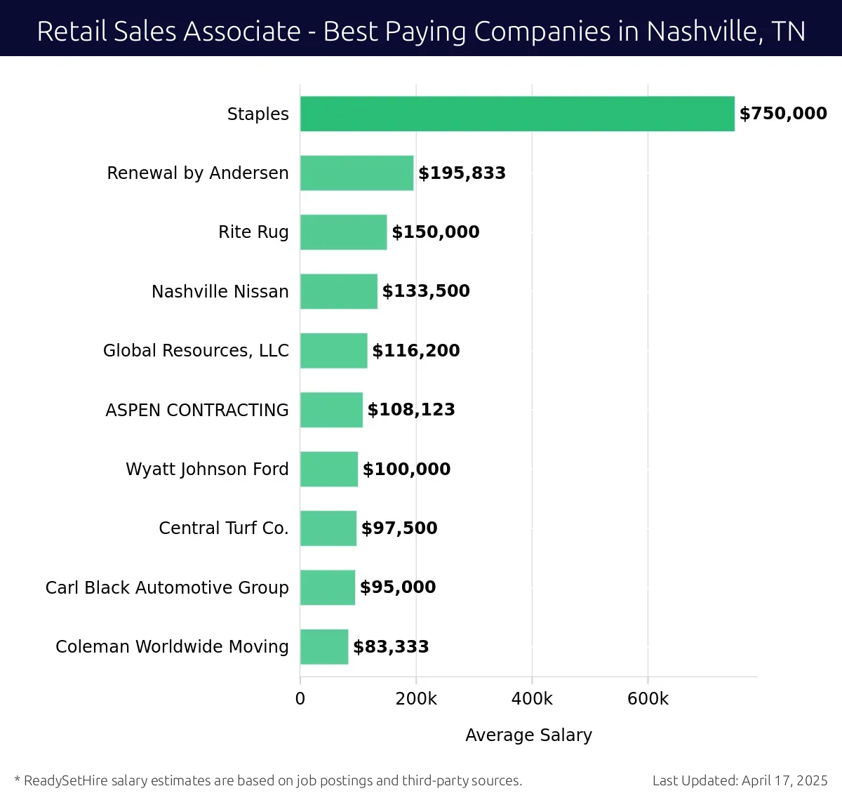 Graph displaying best paying company salaries for Retail Sales Associate jobs in Nashville, TN, highlighting Staples with the highest at $750,000 and Coleman Worldwide Moving with the lowest at $83,333.