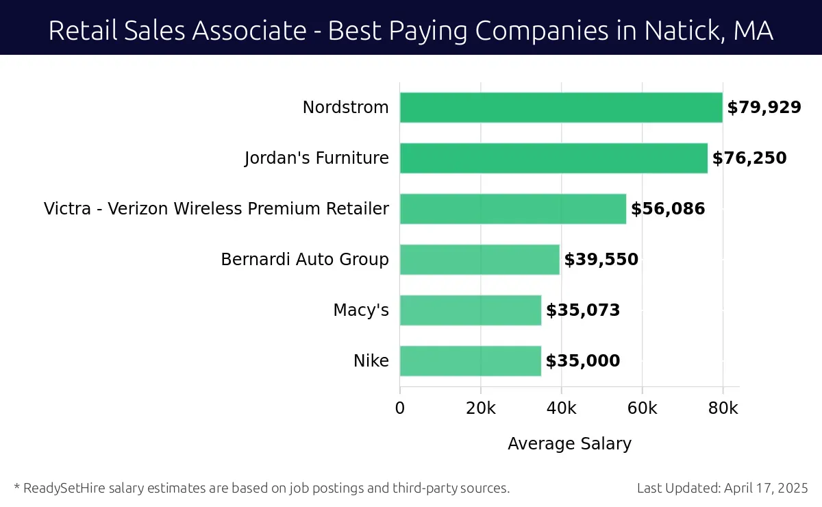Graph displaying best paying company salaries for Retail Sales Associate jobs in Natick, MA, highlighting Nordstrom with the highest at $79,929 and Nike with the lowest at $35,000.