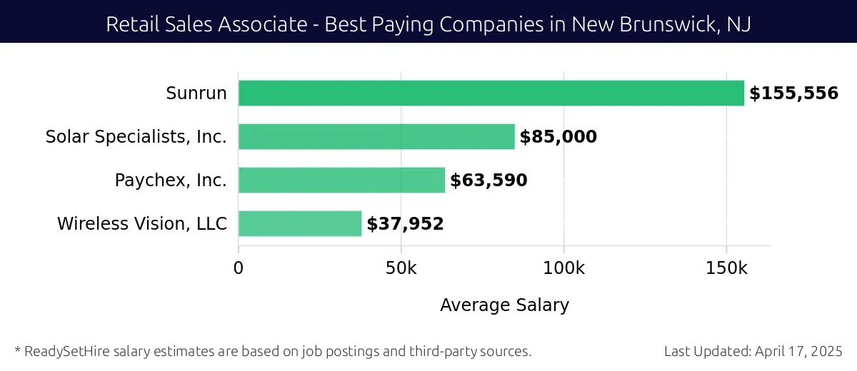 Graph displaying best paying company salaries for Retail Sales Associate jobs in New Brunswick, NJ, highlighting Sunrun with the highest at $155,556 and Wireless Vision, LLC with the lowest at $37,952.