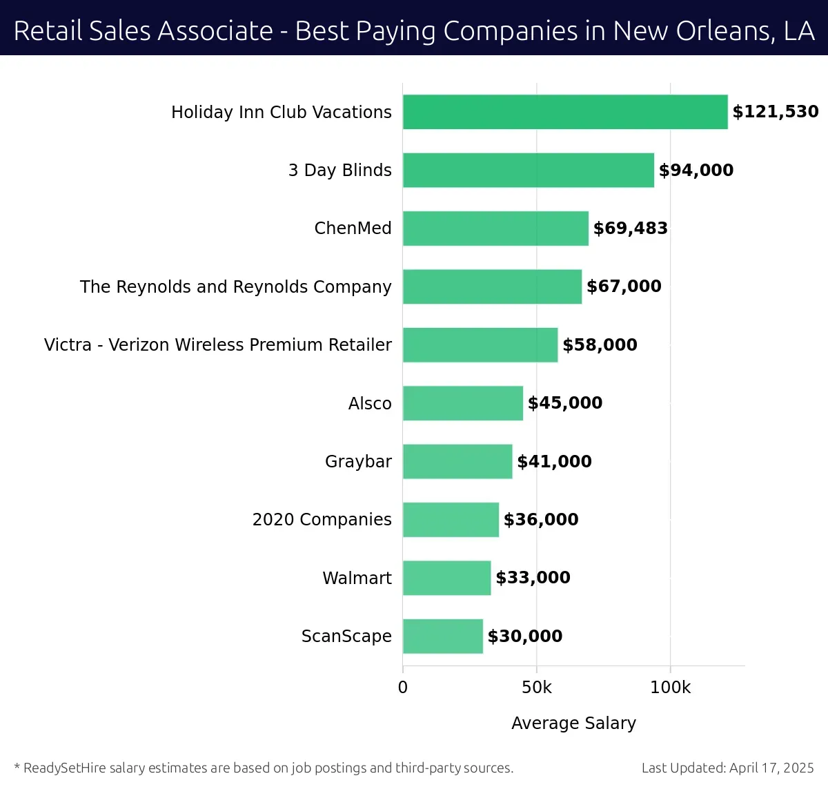 Graph displaying best paying company salaries for Retail Sales Associate jobs in New Orleans, LA, highlighting Holiday Inn Club Vacations with the highest at $121,530 and ScanScape with the lowest at $30,000.