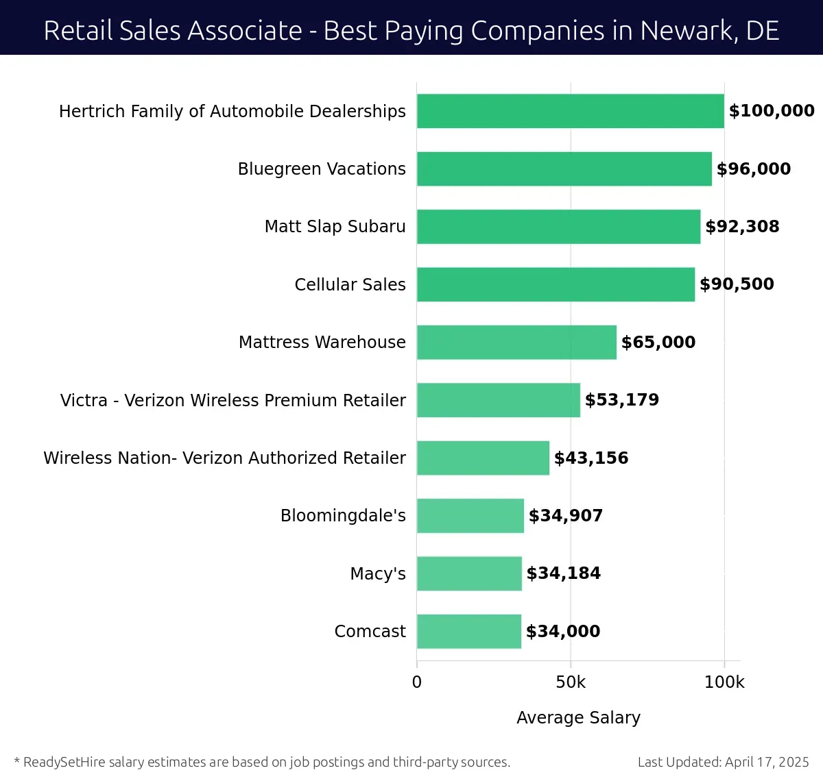 Graph displaying best paying company salaries for Retail Sales Associate jobs in Newark, DE, highlighting Hertrich Family of Automobile Dealerships with the highest at $100,000 and Comcast with the lowest at $34,000.