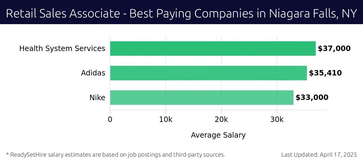 Graph displaying best paying company salaries for Retail Sales Associate jobs in Niagara Falls, NY, highlighting Health System Services with the highest at $37,000 and Nike with the lowest at $33,000.