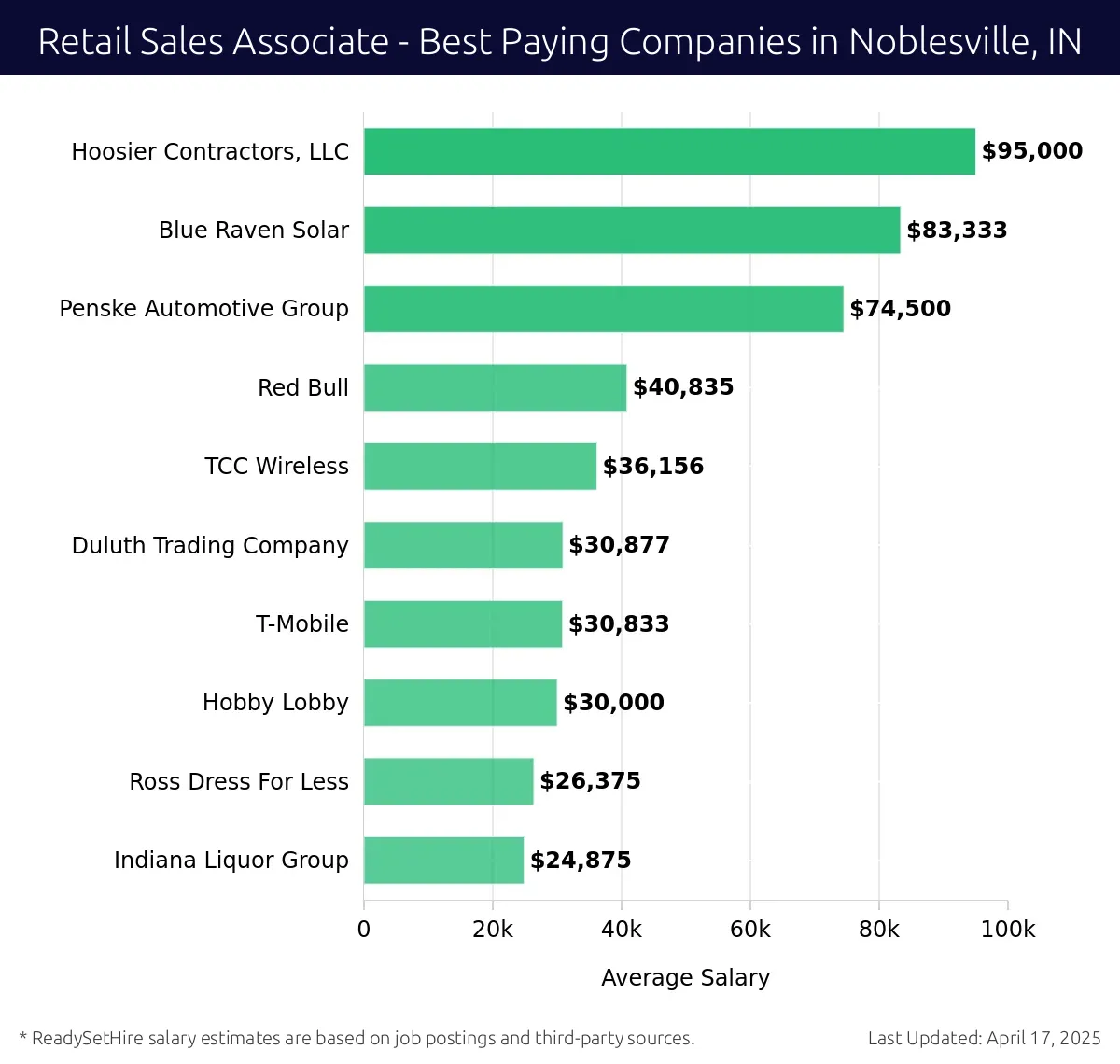Graph displaying best paying company salaries for Retail Sales Associate jobs in Noblesville, IN, highlighting Hoosier Contractors, LLC with the highest at $95,000 and Indiana Liquor Group with the lowest at $24,875.