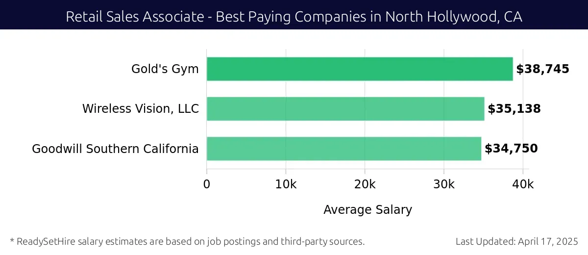 Graph displaying best paying company salaries for Retail Sales Associate jobs in North Hollywood, CA, highlighting Gold's Gym with the highest at $38,745 and Goodwill Southern California with the lowest at $34,750.