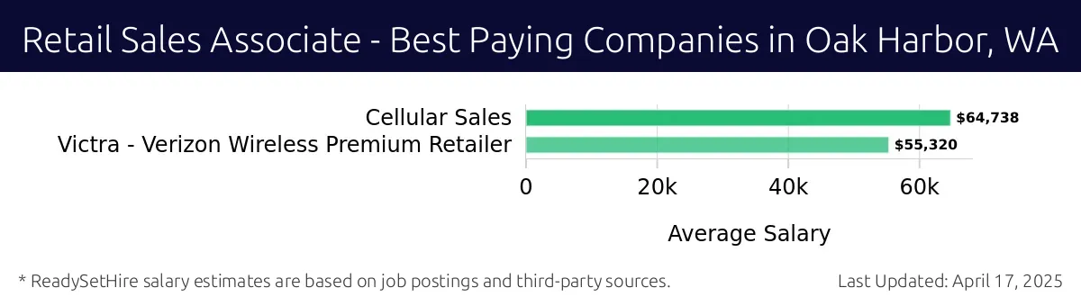 Graph displaying best paying company salaries for Retail Sales Associate jobs in Oak Harbor, WA, highlighting Cellular Sales with the highest at $64,738 and Victra - Verizon Wireless Premium Retailer with the lowest at $55,320.