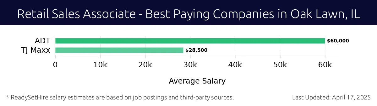 Graph displaying best paying company salaries for Retail Sales Associate jobs in Oak Lawn, IL, highlighting ADT with the highest at $60,000 and TJ Maxx with the lowest at $28,500.