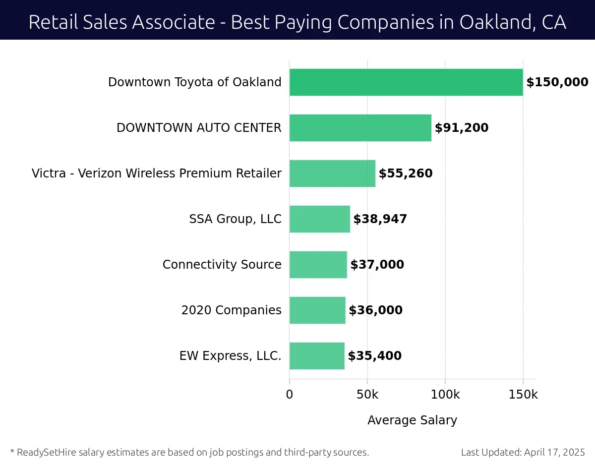 Graph displaying best paying company salaries for Retail Sales Associate jobs in Oakland, CA, highlighting Downtown Toyota of Oakland with the highest at $150,000 and EW Express, LLC. with the lowest at $35,400.