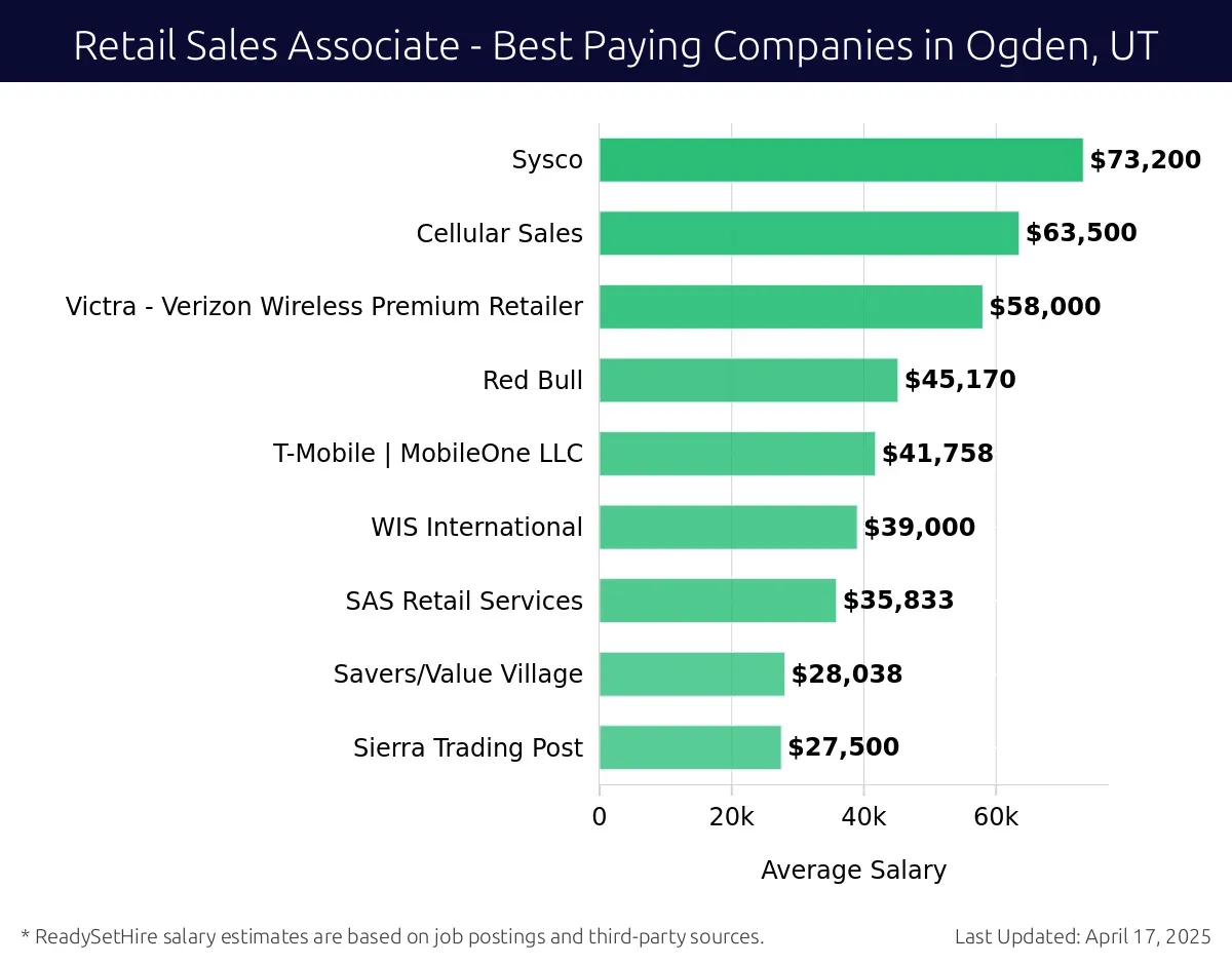 Graph displaying best paying company salaries for Retail Sales Associate jobs in Ogden, UT, highlighting Sysco with the highest at $73,200 and Sierra Trading Post with the lowest at $27,500.