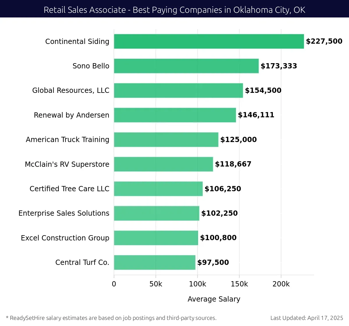 Graph displaying best paying company salaries for Retail Sales Associate jobs in Oklahoma City, OK, highlighting Continental Siding with the highest at $227,500 and Central Turf Co. with the lowest at $97,500.