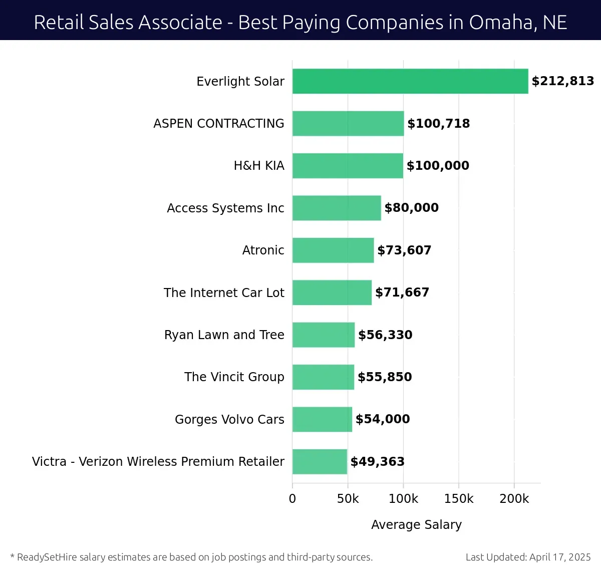 Graph displaying best paying company salaries for Retail Sales Associate jobs in Omaha, NE, highlighting Everlight Solar with the highest at $212,813 and Victra - Verizon Wireless Premium Retailer with the lowest at $49,363.