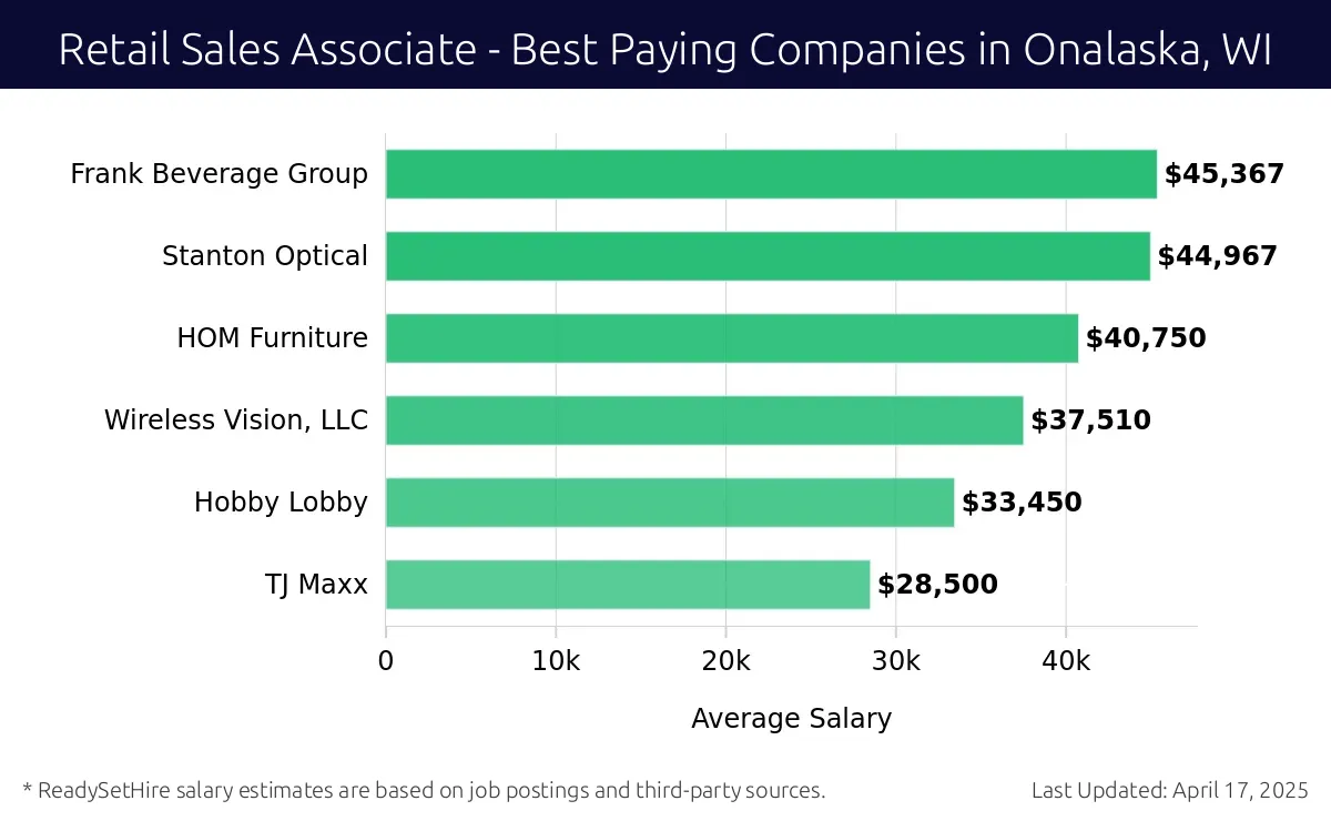 Graph displaying best paying company salaries for Retail Sales Associate jobs in Onalaska, WI, highlighting Frank Beverage Group with the highest at $45,367 and TJ Maxx with the lowest at $28,500.