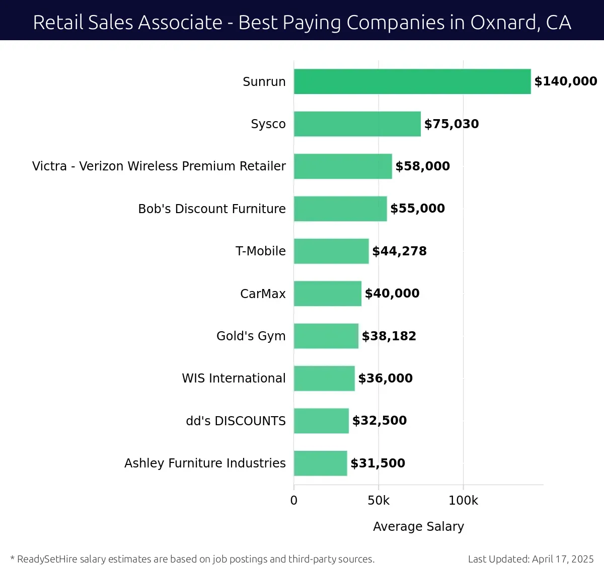 Graph displaying best paying company salaries for Retail Sales Associate jobs in Oxnard, CA, highlighting Sunrun with the highest at $140,000 and Ashley Furniture Industries with the lowest at $31,500.