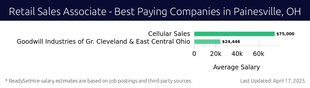 Graph displaying best paying company salaries for Retail Sales Associate jobs in Painesville, OH, highlighting Cellular Sales with the highest at $75,000 and Goodwill Industries of Gr. Cleveland & East Central Ohio with the lowest at $24,446.