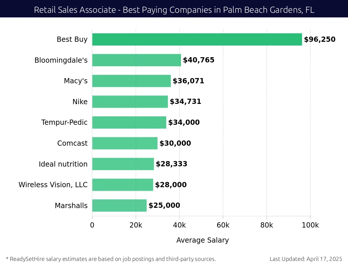Graph displaying best paying company salaries for Retail Sales Associate jobs in Palm Beach Gardens, FL, highlighting TriNet with the highest at $96,250 and Marshalls with the lowest at $25,000.