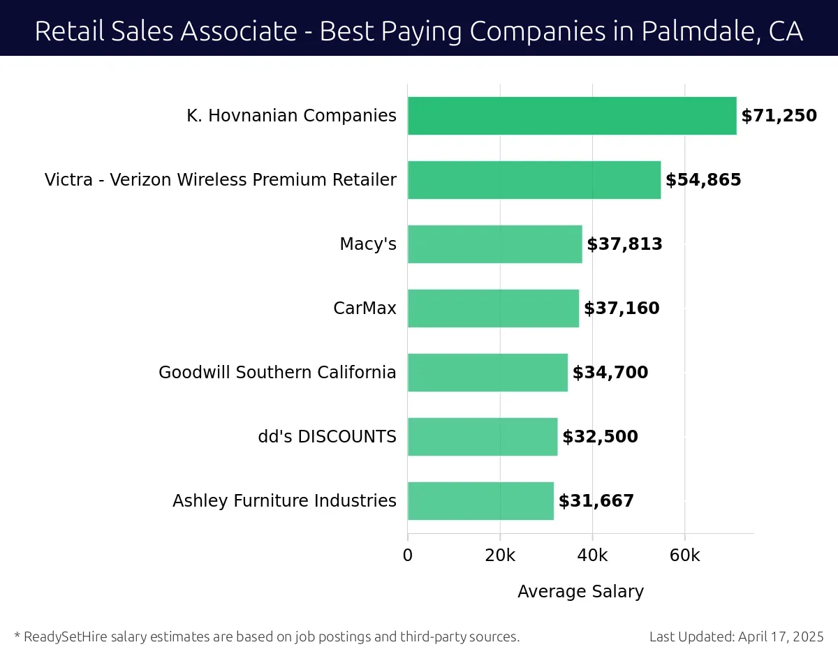 Graph displaying best paying company salaries for Retail Sales Associate jobs in Palmdale, CA, highlighting K. Hovnanian Companies with the highest at $71,250 and Ashley Furniture Industries with the lowest at $31,667.