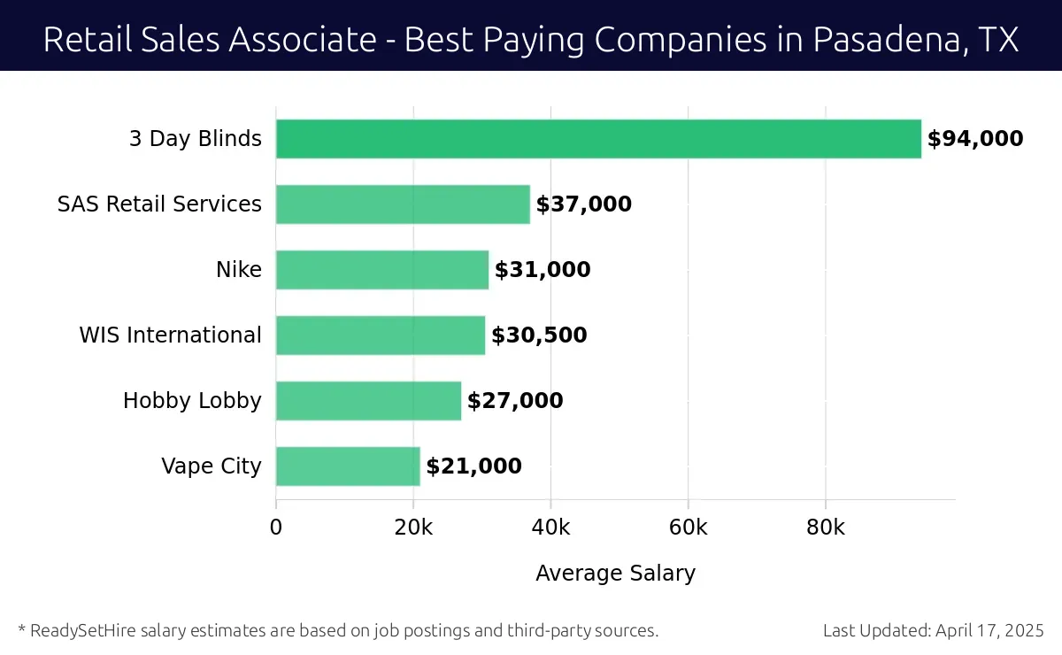 Graph displaying best paying company salaries for Retail Sales Associate jobs in Pasadena, TX, highlighting 3 Day Blinds with the highest at $94,000 and Vape City with the lowest at $21,000.