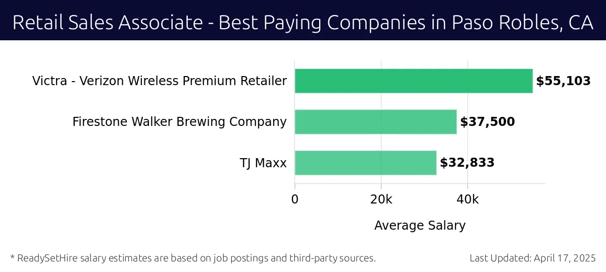 Graph displaying best paying company salaries for Retail Sales Associate jobs in Paso Robles, CA, highlighting Victra - Verizon Wireless Premium Retailer with the highest at $55,103 and TJ Maxx with the lowest at $32,833.