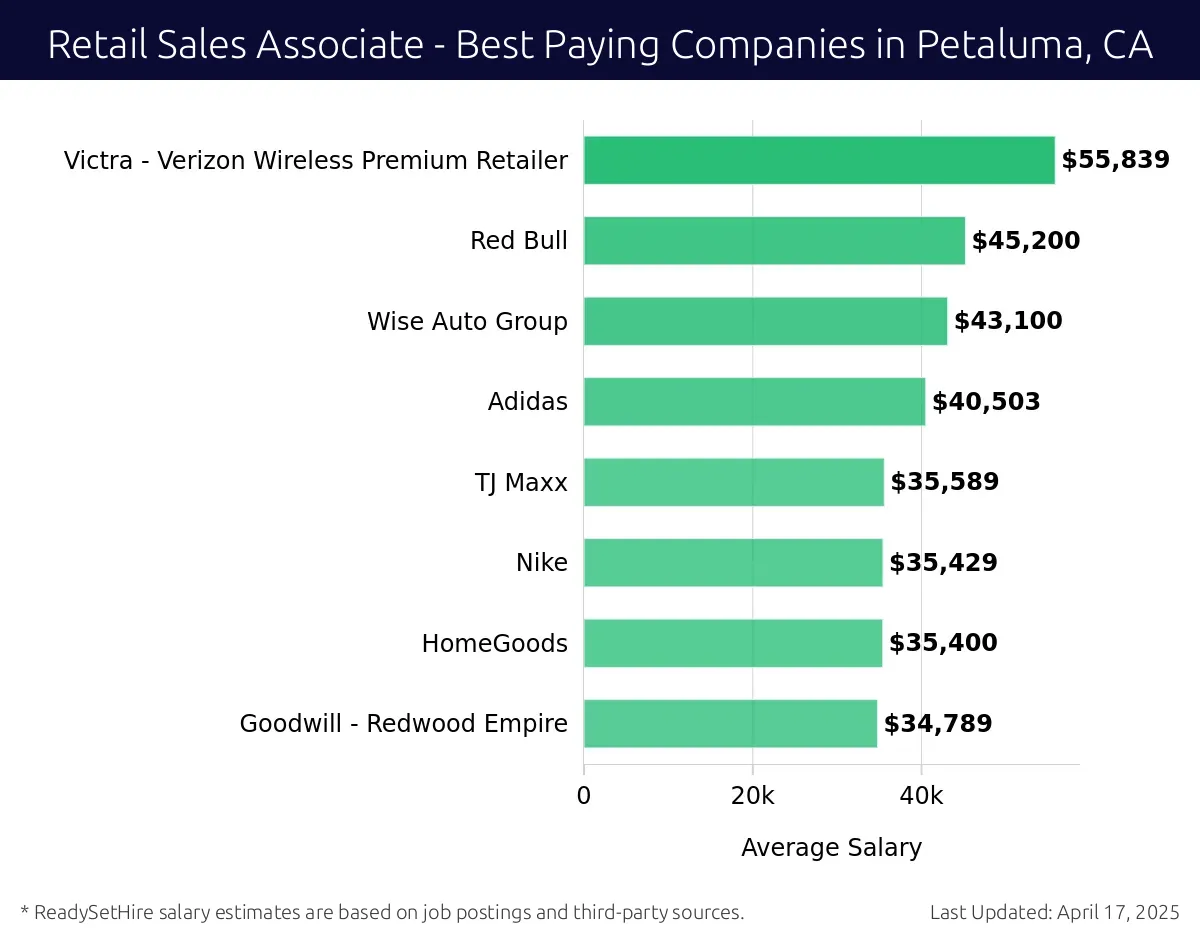 Graph displaying best paying company salaries for Retail Sales Associate jobs in Petaluma, CA, highlighting Victra - Verizon Wireless Premium Retailer with the highest at $55,839 and Goodwill - Redwood Empire with the lowest at $34,789.