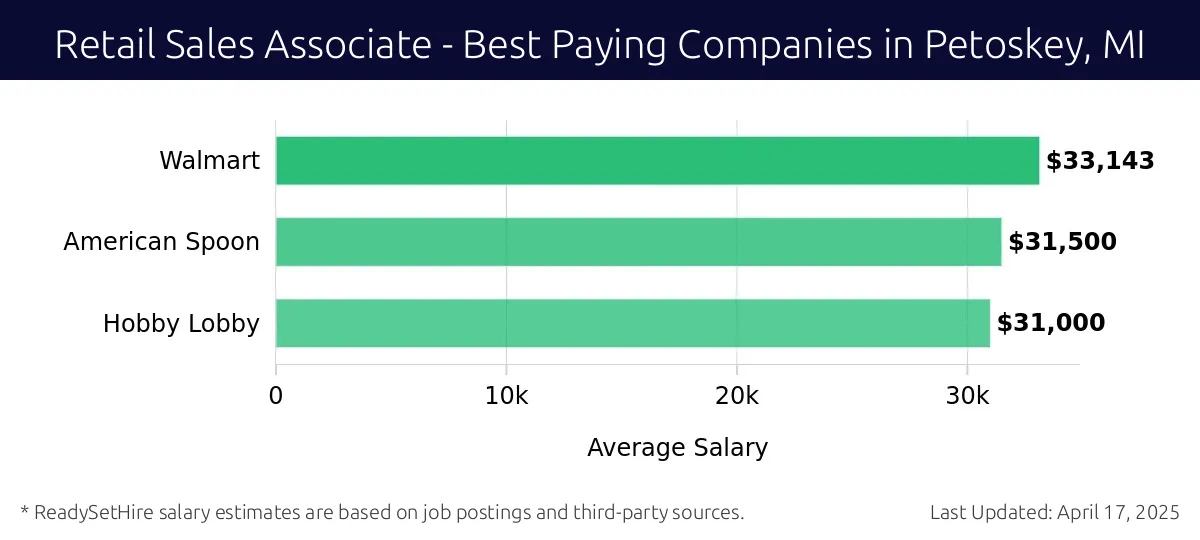Graph displaying best paying company salaries for Retail Sales Associate jobs in Petoskey, MI, highlighting Walmart with the highest at $33,143 and Hobby Lobby with the lowest at $31,000.