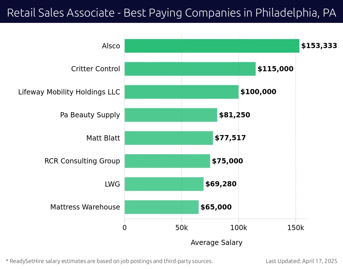 Graph displaying best paying company salaries for Retail Sales Associate jobs in Philadelphia, PA, highlighting Global Resources, LLC with the highest at $153,333 and Mattress Warehouse with the lowest at $65,000.