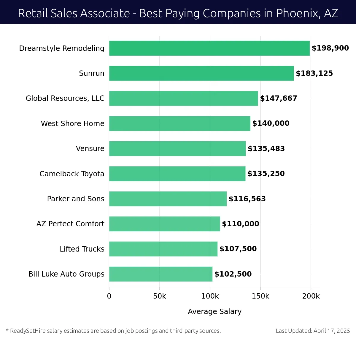 Graph displaying best paying company salaries for Retail Sales Associate jobs in Phoenix, AZ, highlighting Dreamstyle Remodeling with the highest at $198,900 and Bill Luke Auto Groups with the lowest at $102,500.