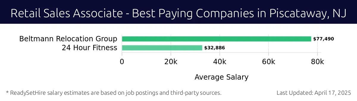 Graph displaying best paying company salaries for Retail Sales Associate jobs in Piscataway, NJ, highlighting Beltmann Relocation Group with the highest at $77,490 and 24 Hour Fitness with the lowest at $32,886.