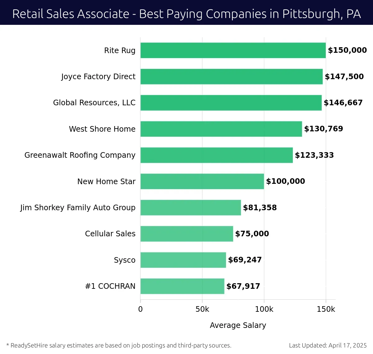 Graph displaying best paying company salaries for Retail Sales Associate jobs in Pittsburgh, PA, highlighting Rite Rug with the highest at $150,000 and #1 COCHRAN with the lowest at $67,917.