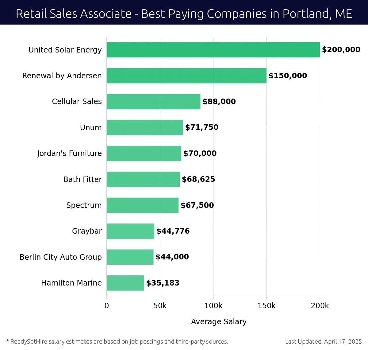 Graph displaying best paying company salaries for Retail Sales Associate jobs in Portland, ME, highlighting United Solar Energy with the highest at $200,000 and Hamilton Marine with the lowest at $35,183.