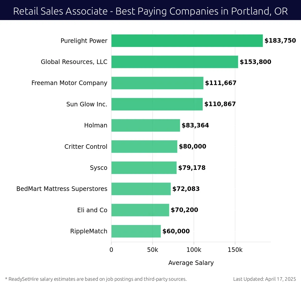 Graph displaying best paying company salaries for Retail Sales Associate jobs in Portland, OR, highlighting Purelight Power with the highest at $183,750 and RippleMatch with the lowest at $60,000.