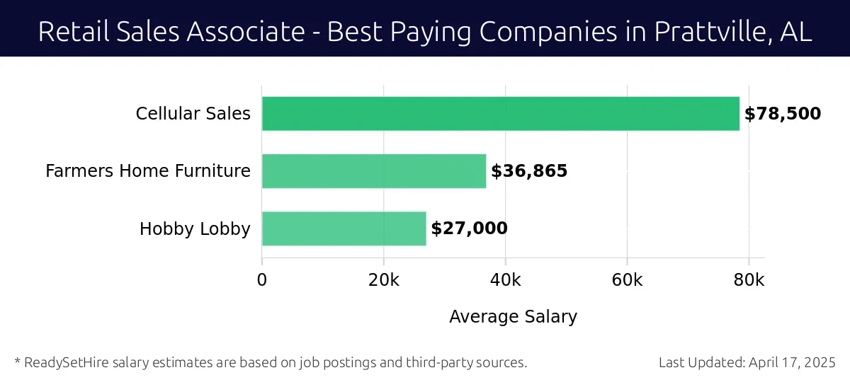 Graph displaying best paying company salaries for Retail Sales Associate jobs in Prattville, AL, highlighting Cellular Sales with the highest at $78,500 and Hobby Lobby with the lowest at $27,000.