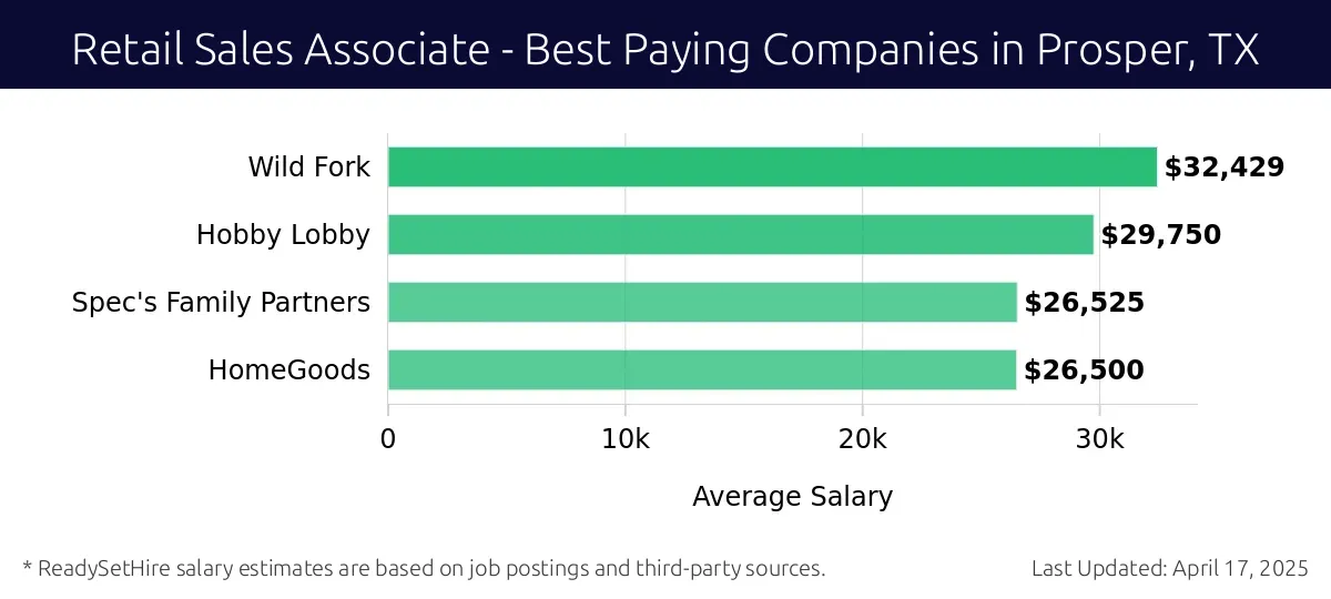 Graph displaying best paying company salaries for Retail Sales Associate jobs in Prosper, TX, highlighting Wild Fork with the highest at $32,429 and HomeGoods with the lowest at $26,500.