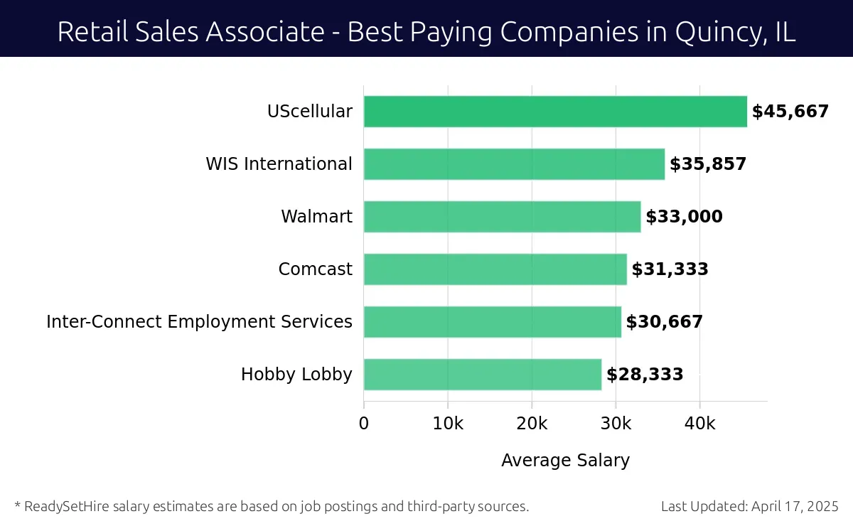 Graph displaying best paying company salaries for Retail Sales Associate jobs in Quincy, IL, highlighting UScellular with the highest at $45,667 and Hobby Lobby with the lowest at $28,333.
