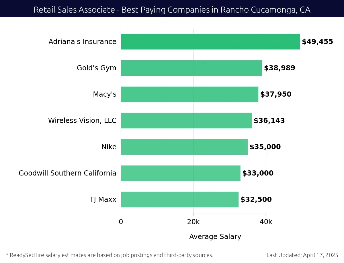 Graph displaying best paying company salaries for Retail Sales Associate jobs in Rancho Cucamonga, CA, highlighting Adriana's Insurance with the highest at $49,455 and TJ Maxx with the lowest at $32,500.